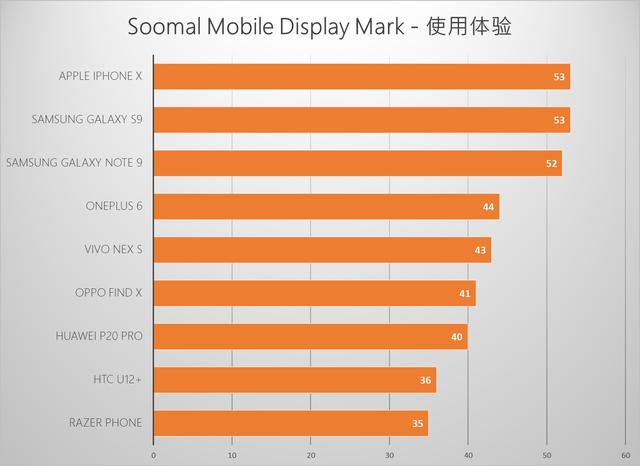 Apple 苹果iPhone Xs Max智能手机屏幕测评报告「Soomal」