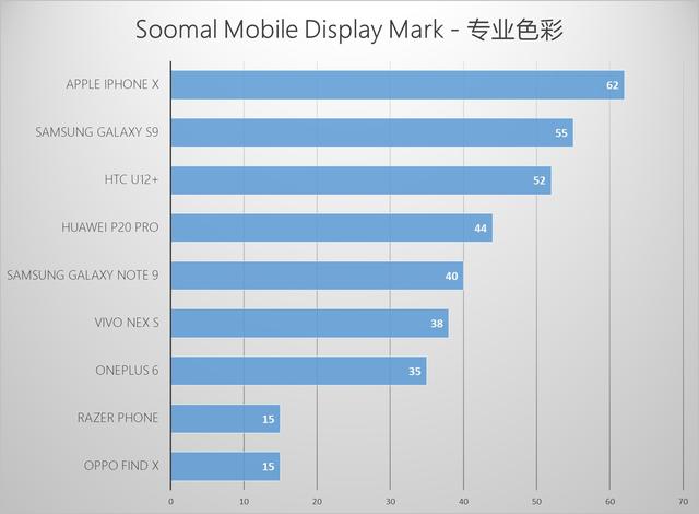 Apple 苹果iPhone Xs Max智能手机屏幕测评报告「Soomal」