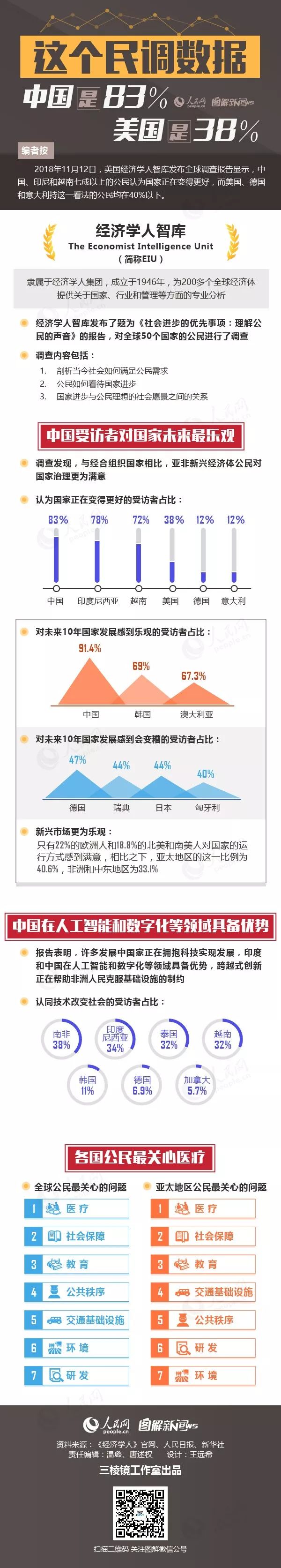 图解：这个民调数据中国是83％ 美国是38％