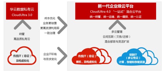 公有云不懂企业，企业不懂公有云，“正向混合云”才是答案吗？