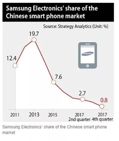 市场边缘化加剧：三星手机在中国一个季度出货量仅仅只有60万部