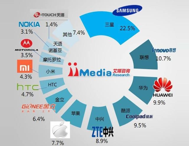 市场边缘化加剧：三星手机在中国一个季度出货量仅仅只有60万部