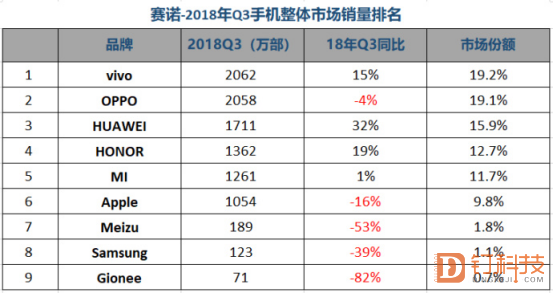 2020年华为手机冲第一，小米和Ov答应吗？