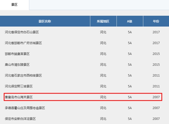 山海关重回5A级景区 全国5A级景区达259家