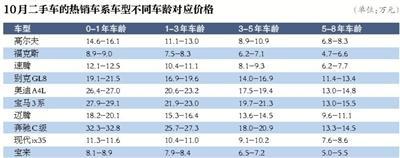 北京10月二手车瓜子价：高端车型受欢迎