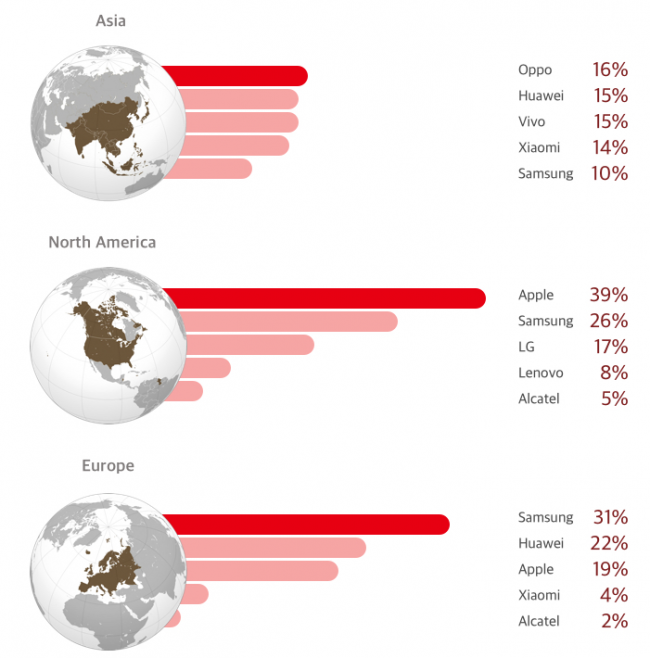 全球2018 Q3手机市场份额数据出炉 OPPO手机占亚洲市场第一