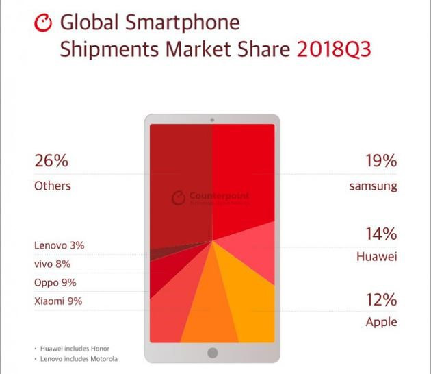 第三季全球手机出货下降5%，华为如何超越三星? 