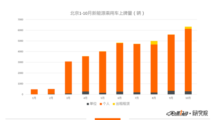 北京新能源汽车10月上牌量分析：比亚迪元表现强劲，A+级车辆逐渐占领市场