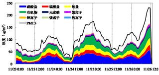 专家解读北京重污染 26日夜空气质量逐渐转好