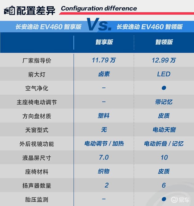 二选一并不难 长安逸动EV460配置解析