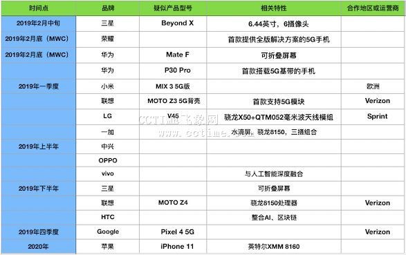 5G手机发布时间表盘点：有人积极有人保守