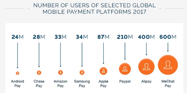 全球移动支付排名：微信第一、支付宝第二、苹果Apple Pay第四