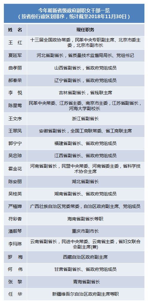 今年至少已有21名女干部履新省级政府副职