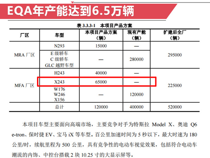 奔驰纯电动GLA将国产 年产6.5万辆-售价40万元起