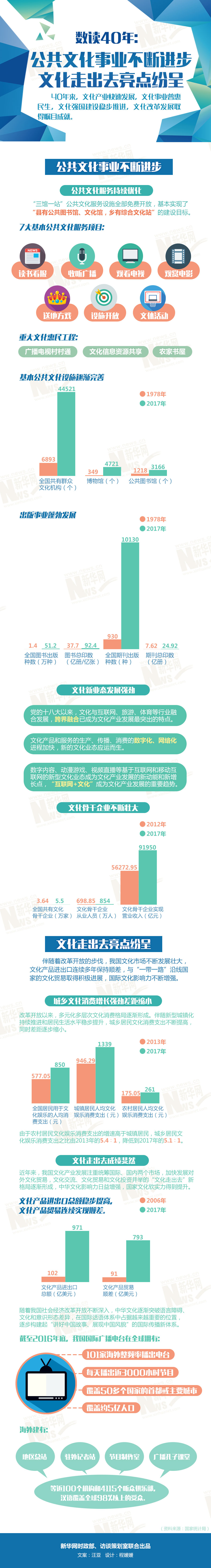 数读40年：公共文化事业不断进步 文化走出去亮点纷呈