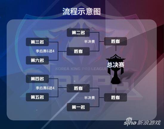 KRKPL季后赛12月3日开战 6强争夺冠军杯名额