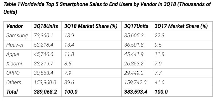 2018年Q3智能手机销量小幅增长：只有三星在下滑