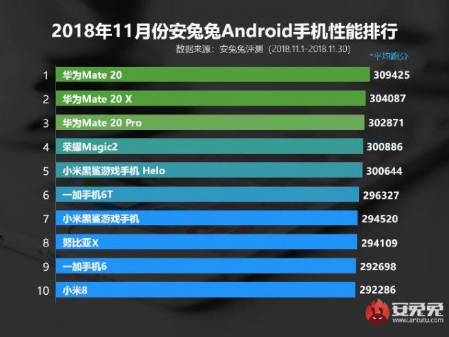 安兔兔公布十一月份Android机型排行榜 华为Mate 20获领先