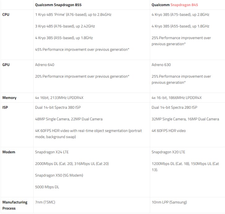 新老SoC的对决：高通骁龙855 vs 骁龙845