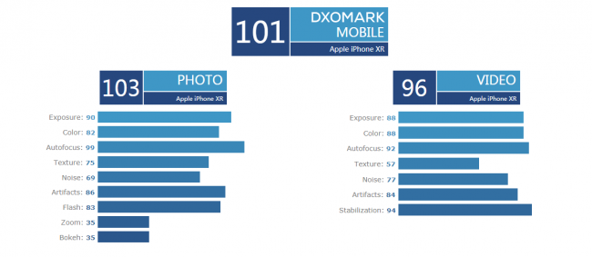 最强单摄机型？DxOMark公布iPhone XR拍照分数：101分
