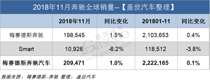 奔驰11月全球销量微增1.5% 在华年销量首超60万辆