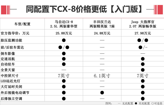 汉兰达的新对手 马自达CX-8卖25.88万起值不值？