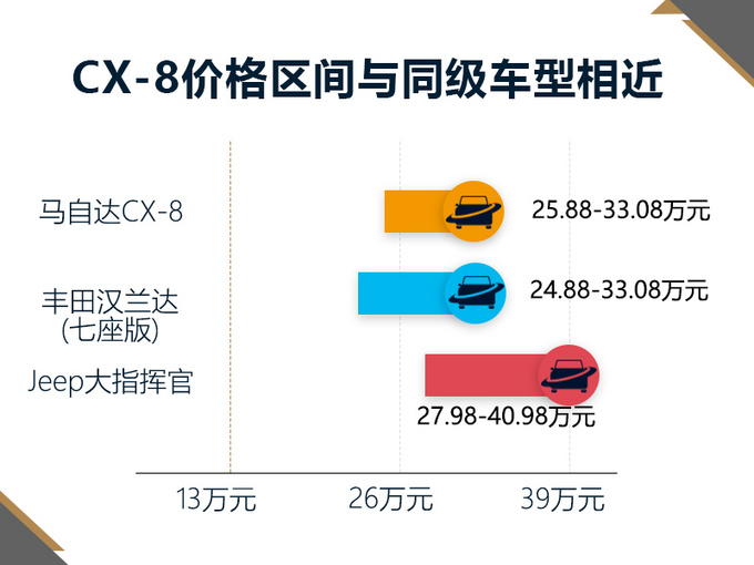 汉兰达的新对手 马自达CX-8卖25.88万起值不值？