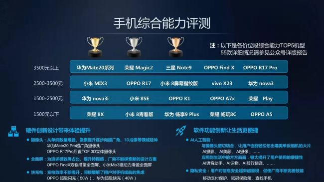荣耀Magic2携手华为Mate20包揽3500档综合能力冠亚军，官方爆料将再添重磅黑科技