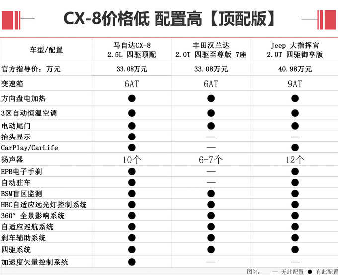 汉兰达的新对手 马自达CX-8卖25.88万起值不值？