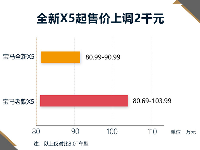 标配改选装 没空气悬架的宝马新X5！您考虑吗？