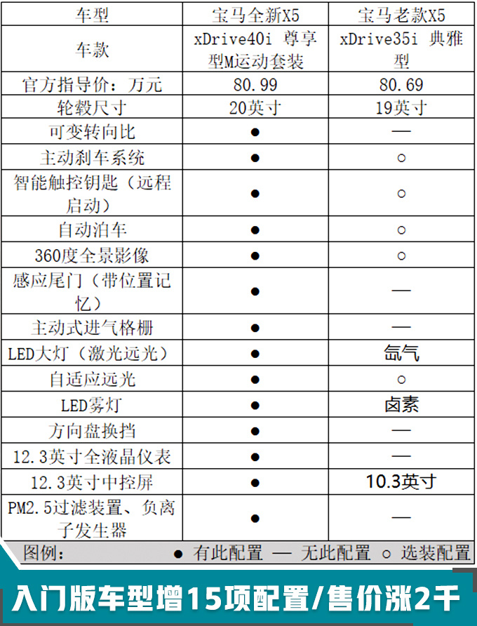 标配改选装 没空气悬架的宝马新X5！您考虑吗？