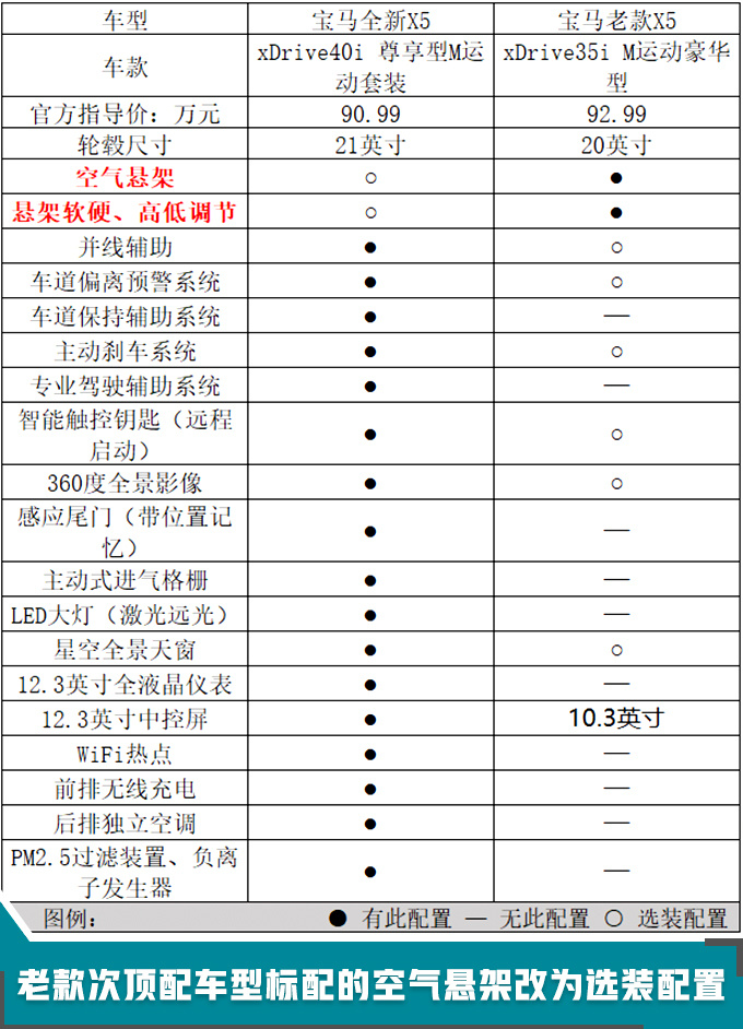 标配改选装 没空气悬架的宝马新X5！您考虑吗？