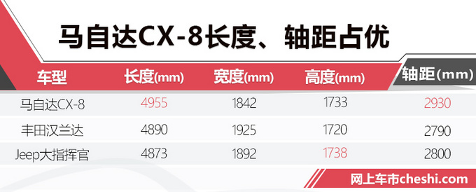 汉兰达的新对手 马自达CX-8卖25.88万起值不值？