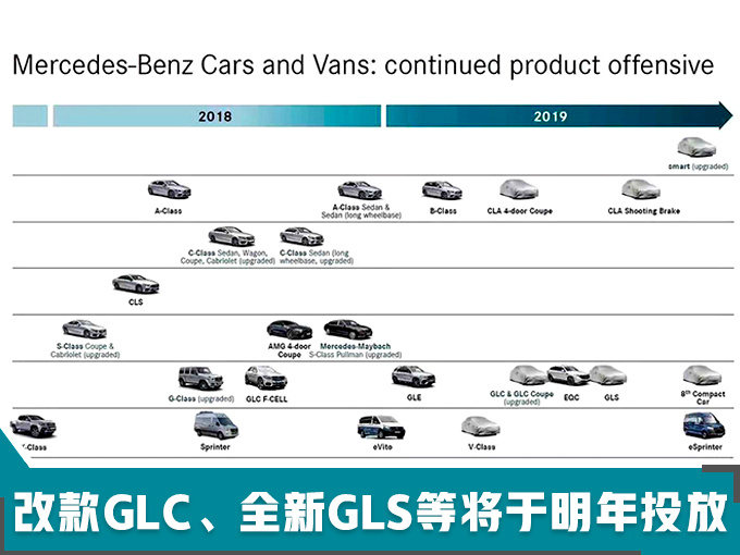 奔驰前11月销量增11% 超去年全年/GLC超11万辆