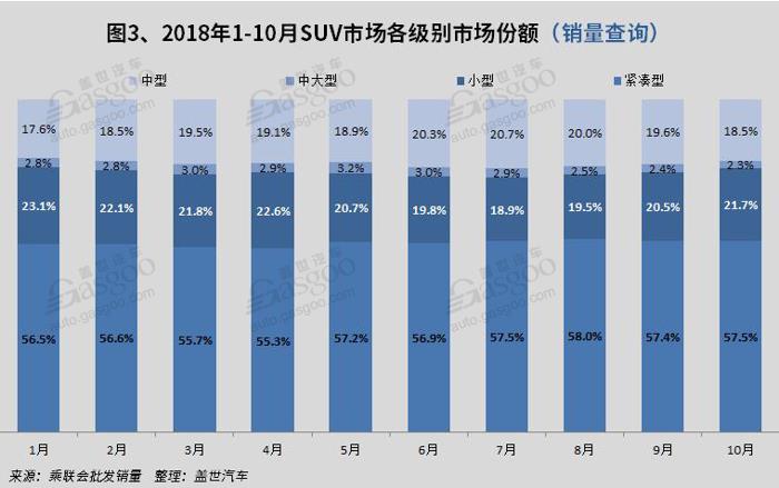 2018年10月国内SUV市场销量分析: 哈弗H6超途观近1.5万辆