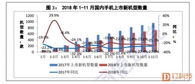 国内手机市场持续下行，“小众”品牌能难撑到5G时代吗？