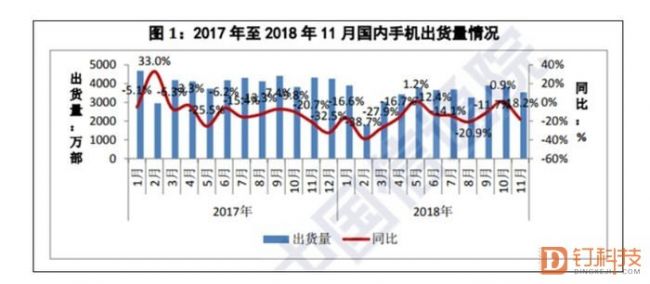 国内手机市场持续下行，“小众”品牌能难撑到5G时代吗？