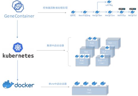 详解华为云基因容器服务GCS