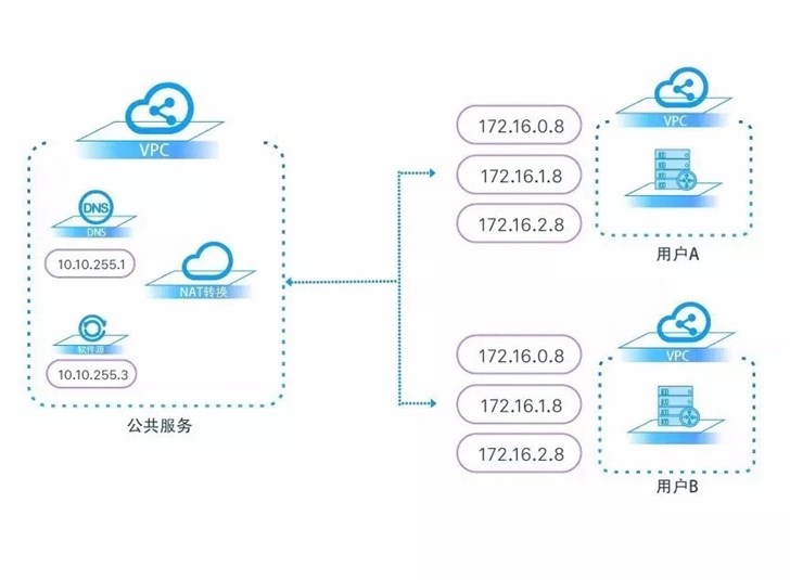 拥抱IPv6技术 通往下一代网络