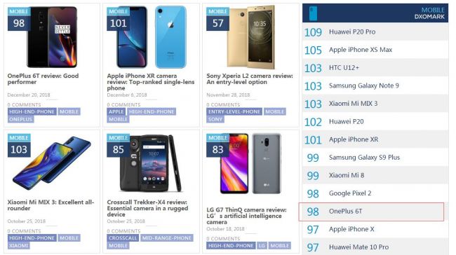 98分！ DxOMark公布一加6T相机评测分数 优于iPhone X