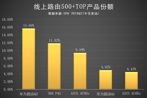 高端路由销量口碑新霸主 华为Q2再夺卓越产品大奖