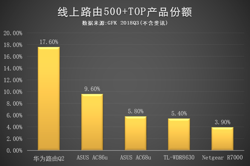 高端路由销量口碑新霸主 华为Q2再夺卓越产品大奖