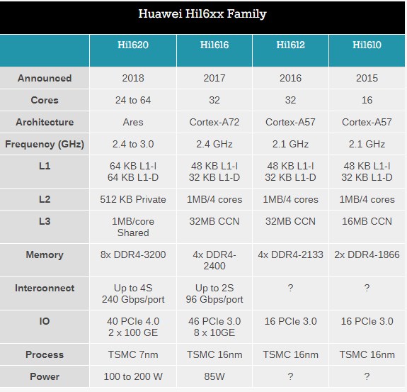 华为首次公开ARM服务器芯片：7nm+64核心