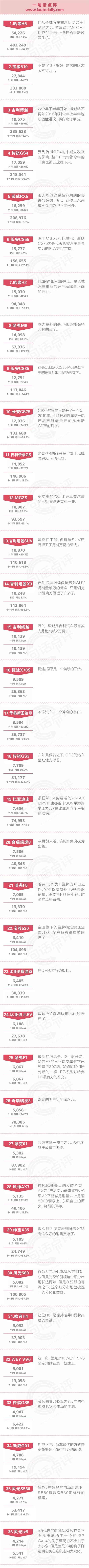 一句话点评11月自主SUV：长城汽车醒来