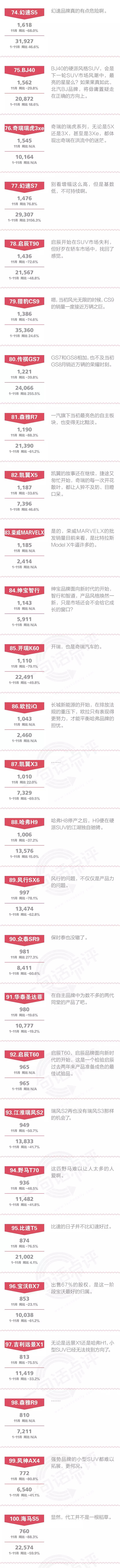 一句话点评11月自主SUV：长城汽车醒来