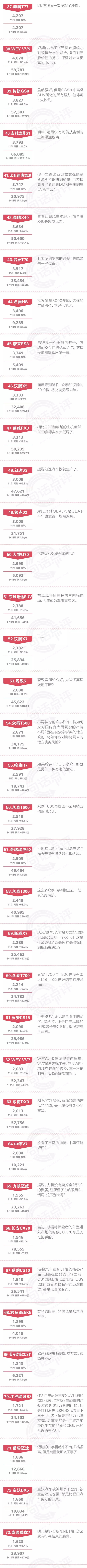 一句话点评11月自主SUV：长城汽车醒来