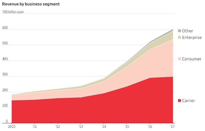 图表记录华为崛起之路：从中国走向世界