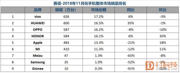 赛诺11月销量排名：vivo登顶 华为系领涨 小米身后无狠角色