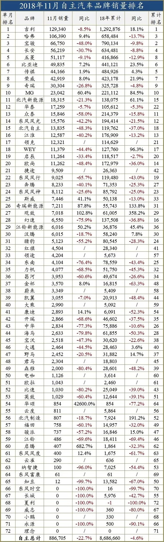 一句话点评11月合资品牌：日系车为什么火了？