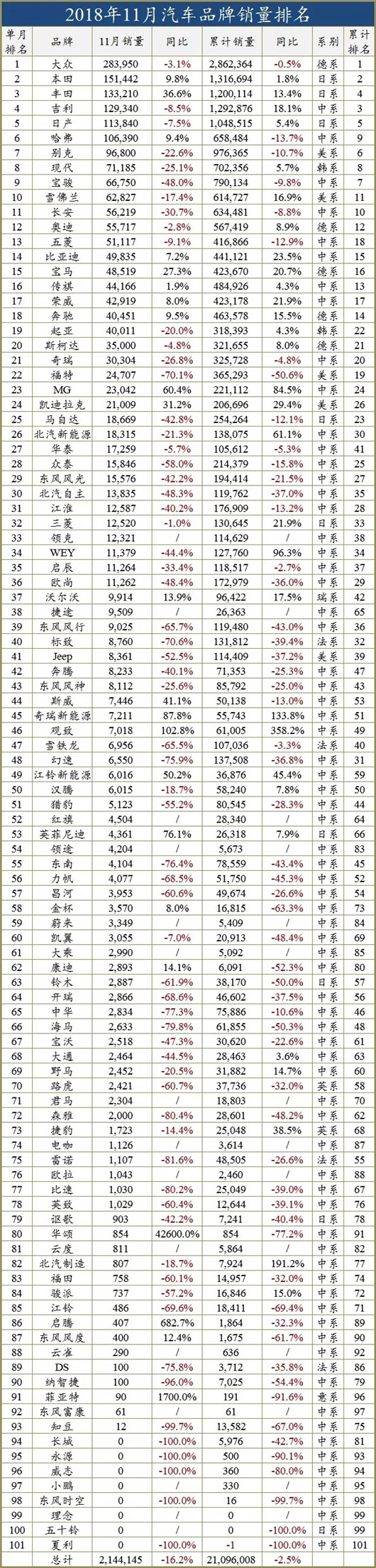 一句话点评11月合资品牌：日系车为什么火了？